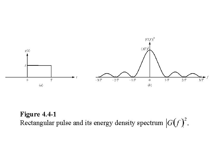 Figure 4. 4 -1 Rectangular pulse and its energy density spectrum 