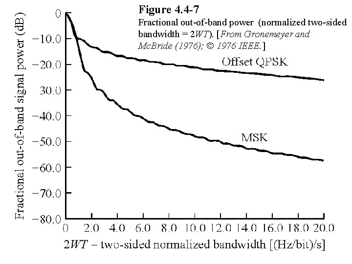 Figure 4. 4 -7 Fractional out-of-band power (normalized two-sided bandwidth = 2 WT). [From