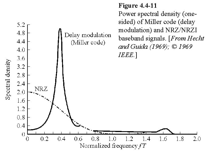 Figure 4. 4 -11 Power spectral density (onesided) of Miller code (delay modulation) and