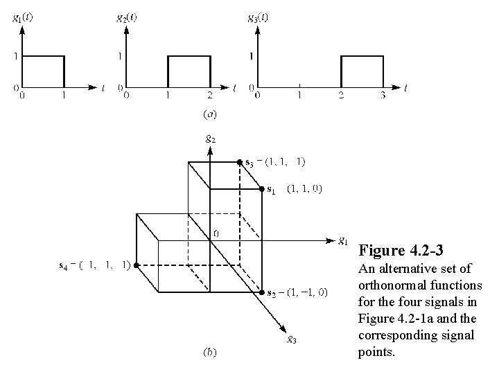 Figure 4. 2 -3 An alternative set of orthonormal functions for the four signals