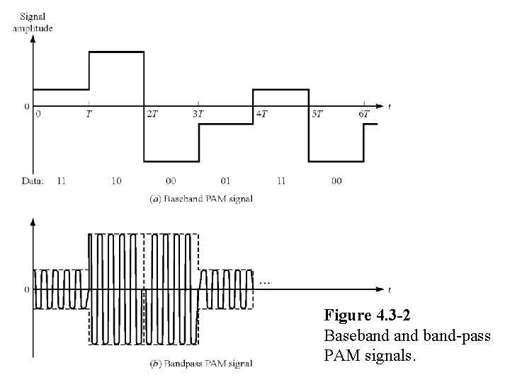 Figure 4. 3 -2 Baseband-pass PAM signals. 