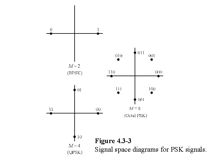 Figure 4. 3 -3 Signal space diagrams for PSK signals. 