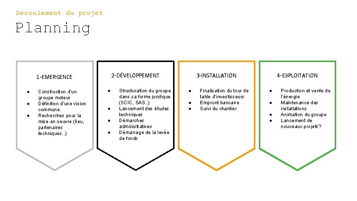 Déroulement du projet Planning ● ● ● Construction d’un groupe moteur Définition d’une vision