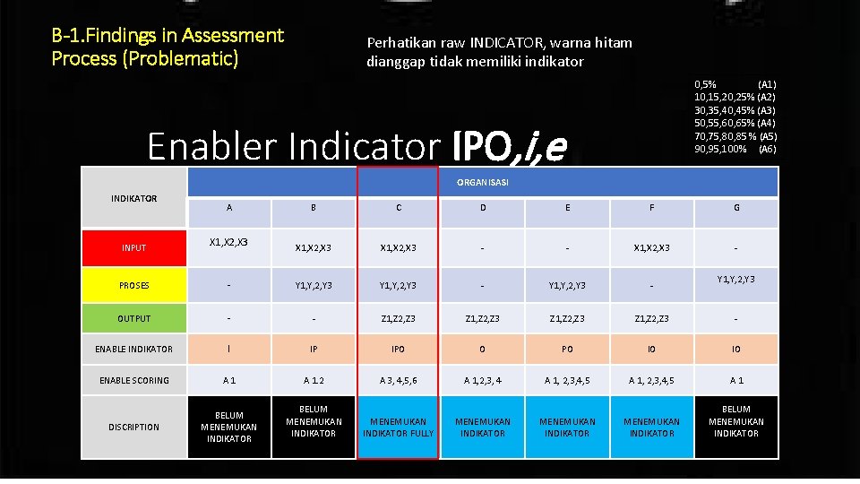 Refresh APC digital 2020 klas A B-1. Findings in Assessment Process (Problematic) Perhatikan raw