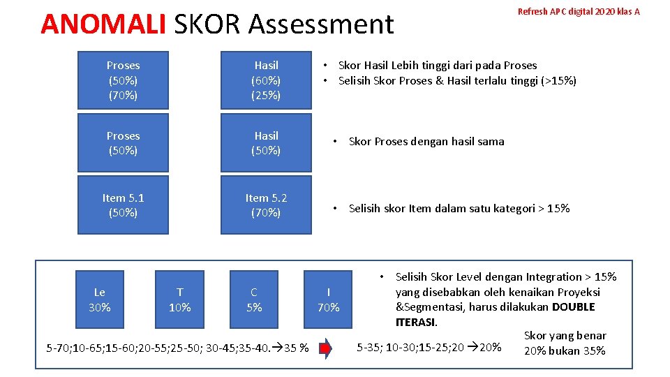 ANOMALI SKOR Assessment Proses (50%) (70%) Hasil (60%) (25%) Proses (50%) Hasil (50%) Item