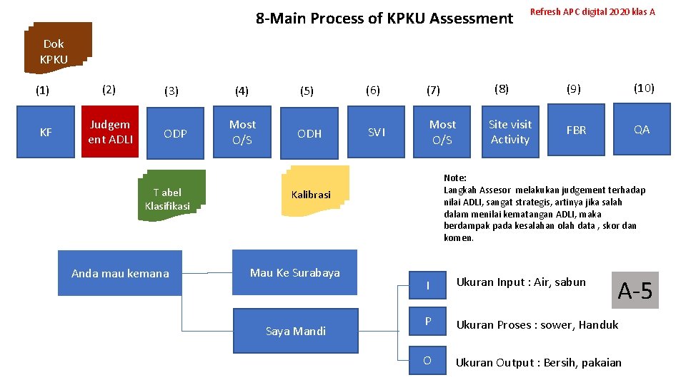 8 -Main Process of KPKU Assessment Refresh APC digital 2020 klas A Dok KPKU