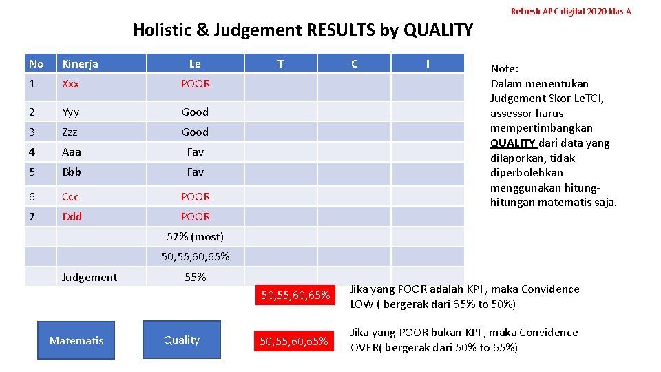 Refresh APC digital 2020 klas A Holistic & Judgement RESULTS by QUALITY No Kinerja