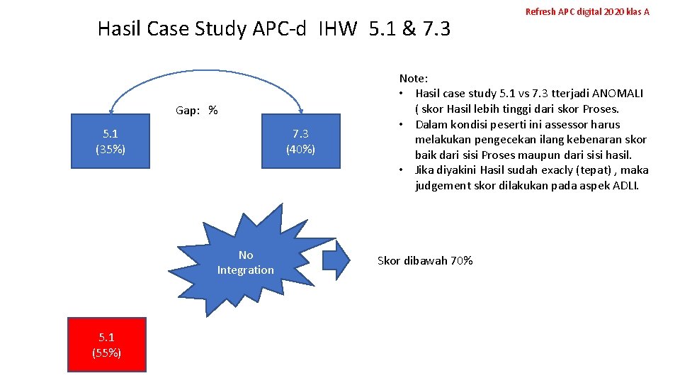 Hasil Case Study APC-d IHW 5. 1 & 7. 3 Gap: % 5. 1