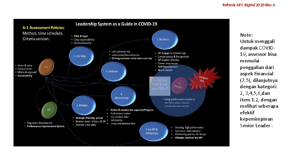 Refresh APC digital 2020 klas A Note: Untuk menggali dampak COVID 19, assessor bisa