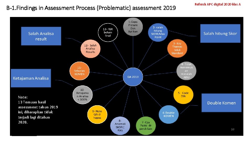 B-1. Findings in Assessment Process (Problematic) assessment 2019 Note: 13 Temuan hasil assessment tahun