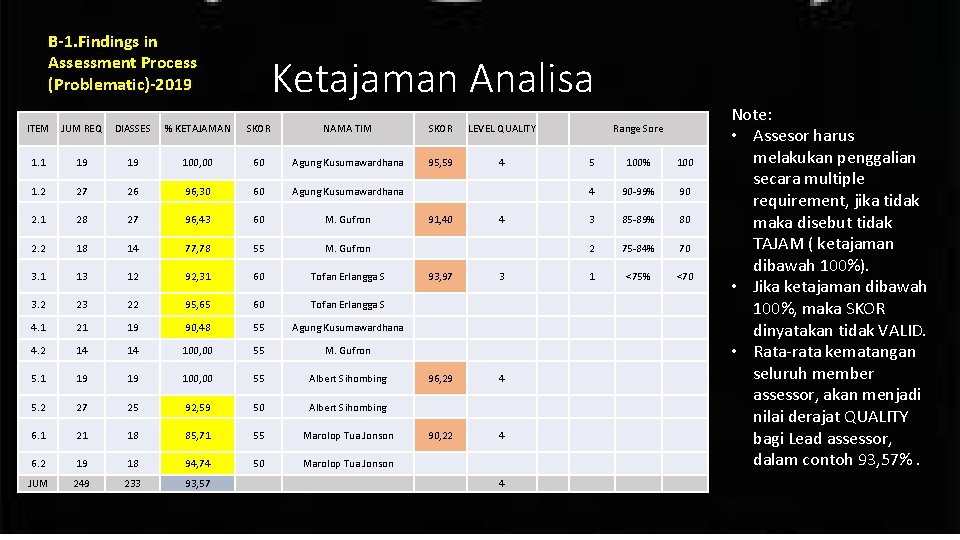 Refresh APC digital 2020 klas A B-1. Findings in Assessment Process (Problematic)-2019 Ketajaman Analisa