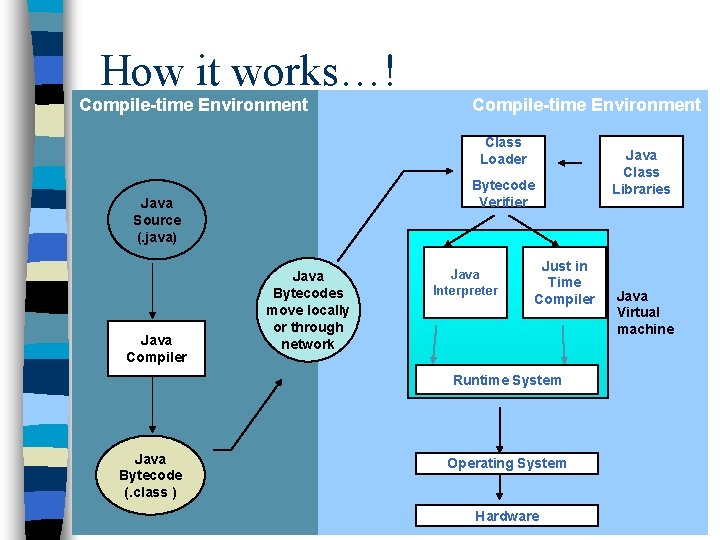 How it works…! Compile-time Environment Class Loader Bytecode Verifier Java Source (. java) Java How it works…! Compile-time Environment Class Loader Bytecode Verifier Java Source (. java) Java