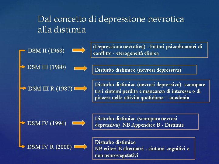 Dal concetto di depressione nevrotica alla distimia DSM II (1968) DSM III (1980) (Depressione Dal concetto di depressione nevrotica alla distimia DSM II (1968) DSM III (1980) (Depressione