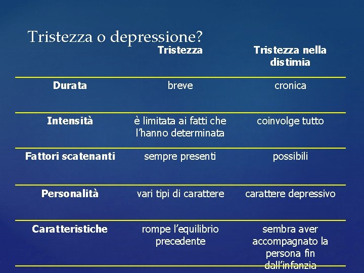 Tristezza o depressione? Tristezza nella distimia Durata breve cronica Intensità è limitata ai fatti Tristezza o depressione? Tristezza nella distimia Durata breve cronica Intensità è limitata ai fatti
