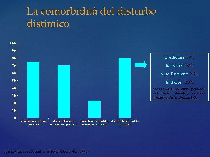 La comorbidità del disturbo distimico Borderline 17% Istrionico 16% Auto-frustrante 33% Evitante 21% Kocsis La comorbidità del disturbo distimico Borderline 17% Istrionico 16% Auto-frustrante 33% Evitante 21% Kocsis