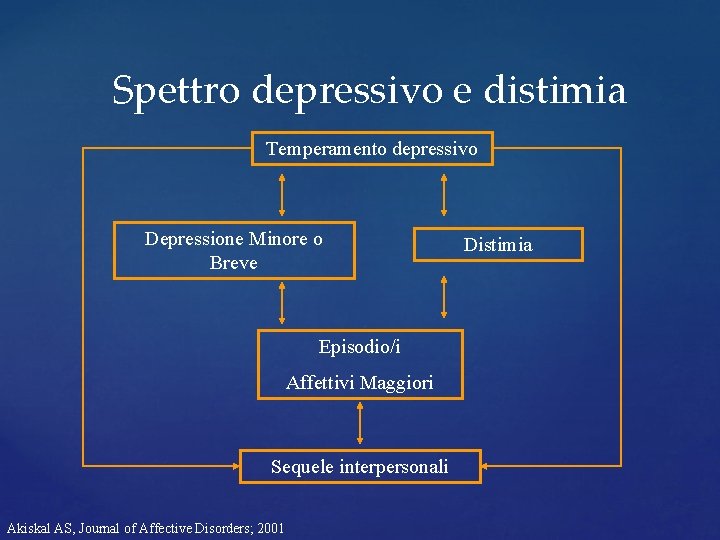 Spettro depressivo e distimia Temperamento depressivo Depressione Minore o Breve Episodio/i Affettivi Maggiori Sequele Spettro depressivo e distimia Temperamento depressivo Depressione Minore o Breve Episodio/i Affettivi Maggiori Sequele
