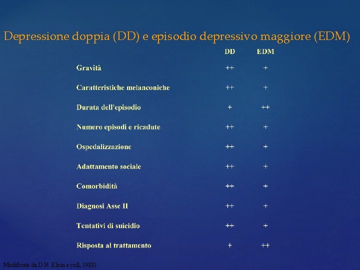 Depressione doppia (DD) e episodio depressivo maggiore (EDM) Modificata da D. N. Klein e Depressione doppia (DD) e episodio depressivo maggiore (EDM) Modificata da D. N. Klein e