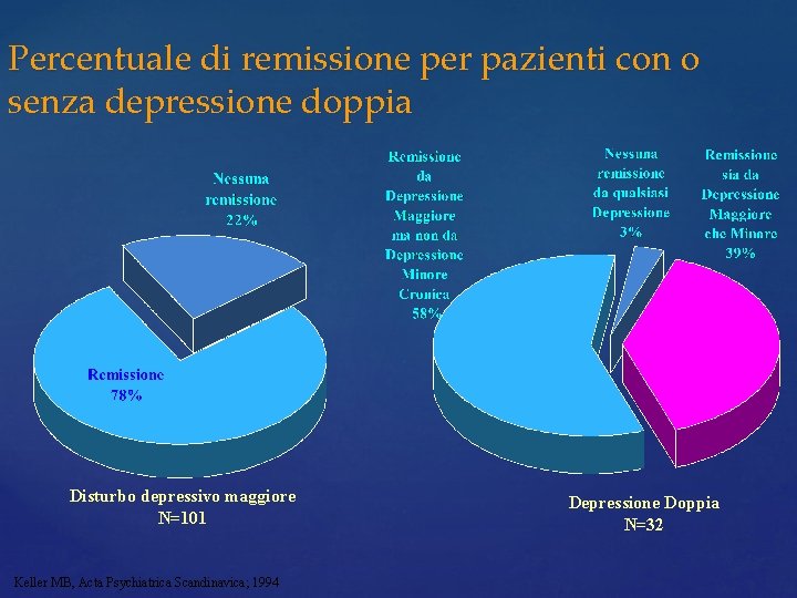 Percentuale di remissione per pazienti con o senza depressione doppia Disturbo depressivo maggiore N=101 Percentuale di remissione per pazienti con o senza depressione doppia Disturbo depressivo maggiore N=101