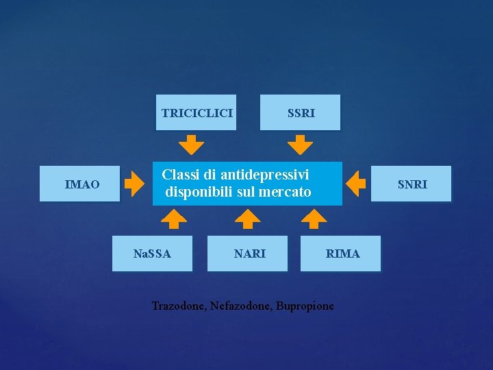 TRICICLICI IMAO SSRI Classi di antidepressivi disponibili sul mercato Na. SSA NARI SNRI RIMA TRICICLICI IMAO SSRI Classi di antidepressivi disponibili sul mercato Na. SSA NARI SNRI RIMA