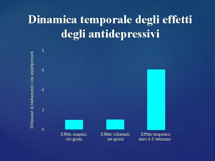 Settimane di trattamento con antidepressivi Dinamica temporale degli effetti degli antidepressivi 8 6 4 Settimane di trattamento con antidepressivi Dinamica temporale degli effetti degli antidepressivi 8 6 4