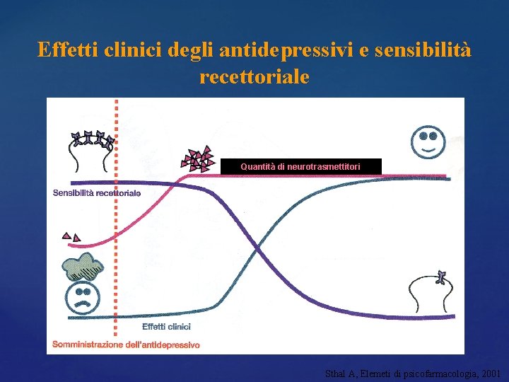 Effetti clinici degli antidepressivi e sensibilità recettoriale Quantità di neurotrasmettitori Sthal A, Elemeti di Effetti clinici degli antidepressivi e sensibilità recettoriale Quantità di neurotrasmettitori Sthal A, Elemeti di
