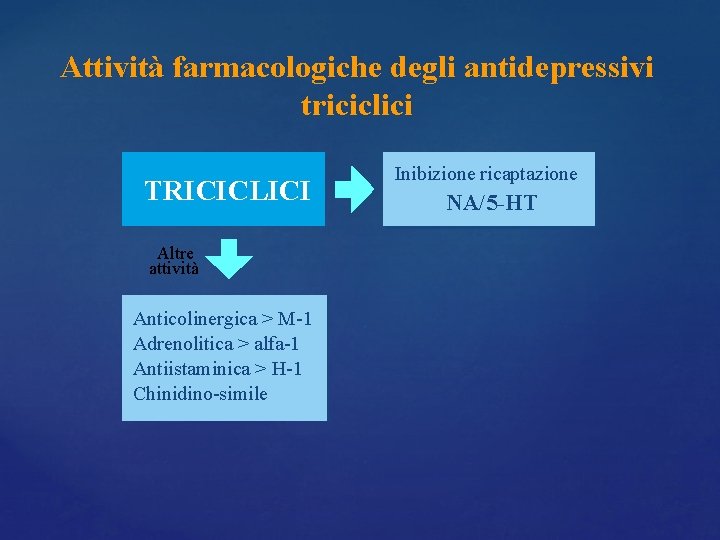 Attività farmacologiche degli antidepressivi triciclici TRICICLICI Altre attività Anticolinergica > M-1 Adrenolitica > alfa-1 Attività farmacologiche degli antidepressivi triciclici TRICICLICI Altre attività Anticolinergica > M-1 Adrenolitica > alfa-1
