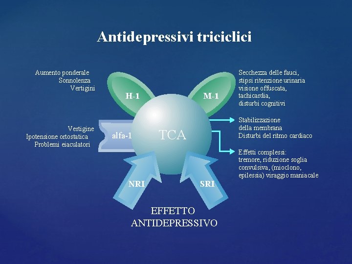Antidepressivi triciclici Aumento ponderale Sonnolenza Vertigini Vertigine Ipotensione ortostatica Problemi eiaculatori H-1 alfa-1 M-1 Antidepressivi triciclici Aumento ponderale Sonnolenza Vertigini Vertigine Ipotensione ortostatica Problemi eiaculatori H-1 alfa-1 M-1
