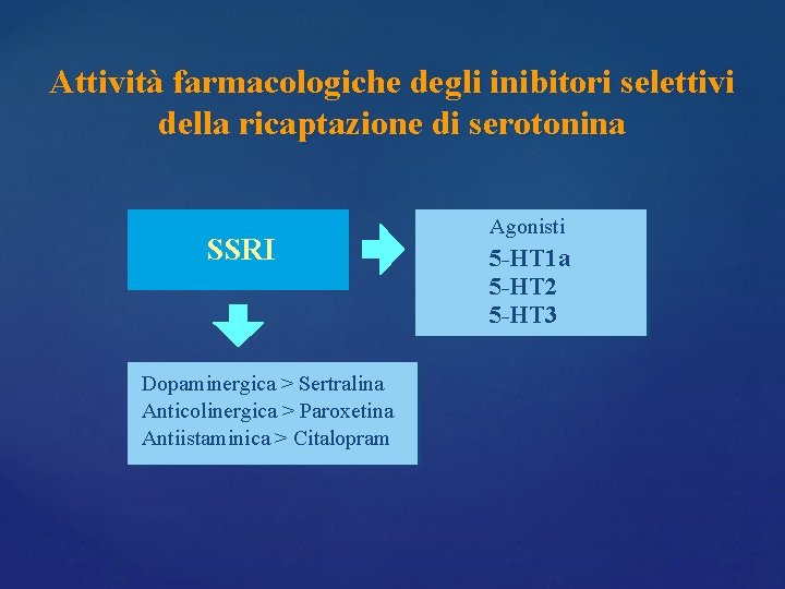 Attività farmacologiche degli inibitori selettivi della ricaptazione di serotonina SSRI Dopaminergica > Sertralina Anticolinergica Attività farmacologiche degli inibitori selettivi della ricaptazione di serotonina SSRI Dopaminergica > Sertralina Anticolinergica