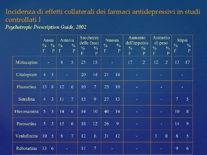 Incidenza di effetti collaterali dei farmaci antidepressivi in studi controllati I Psychotropic Prescription Guide, Incidenza di effetti collaterali dei farmaci antidepressivi in studi controllati I Psychotropic Prescription Guide,