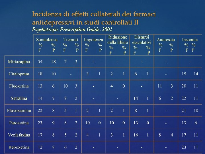 Incidenza di effetti collaterali dei farmaci antidepressivi in studi controllati II Psychotropic Prescription Guide, Incidenza di effetti collaterali dei farmaci antidepressivi in studi controllati II Psychotropic Prescription Guide,
