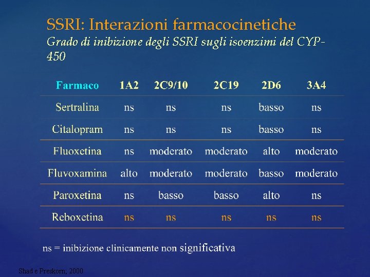 SSRI: Interazioni farmacocinetiche Grado di inibizione degli SSRI sugli isoenzimi del CYP 450 Shad SSRI: Interazioni farmacocinetiche Grado di inibizione degli SSRI sugli isoenzimi del CYP 450 Shad