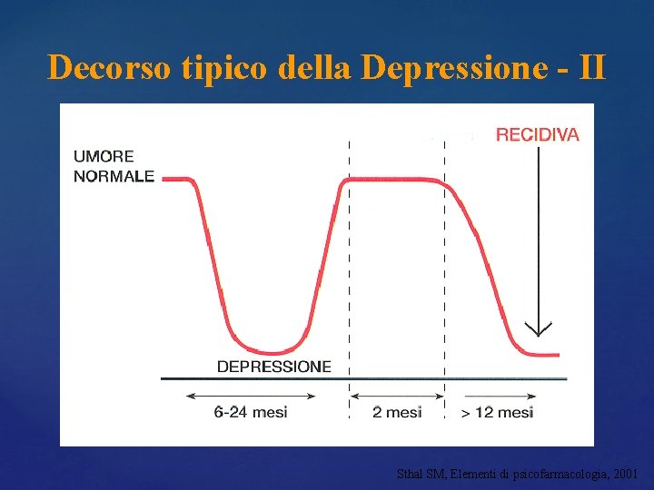 Decorso tipico della Depressione - II Sthal SM, Elementi di psicofarmacologia, 2001 Decorso tipico della Depressione - II Sthal SM, Elementi di psicofarmacologia, 2001