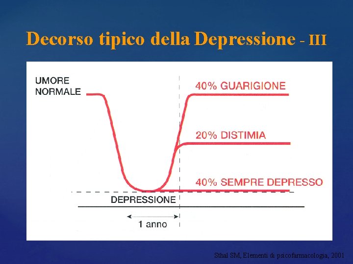 Decorso tipico della Depressione - III Sthal SM, Elementi di psicofarmacologia, 2001 Decorso tipico della Depressione - III Sthal SM, Elementi di psicofarmacologia, 2001