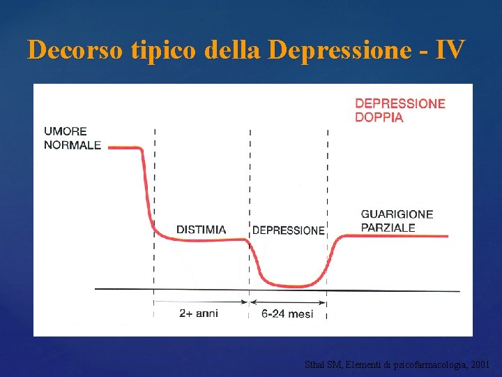 Decorso tipico della Depressione - IV Sthal SM, Elementi di psicofarmacologia, 2001 Decorso tipico della Depressione - IV Sthal SM, Elementi di psicofarmacologia, 2001