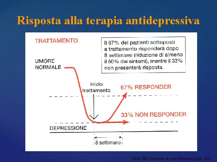 Risposta alla terapia antidepressiva Sthal SM, Elementi di psicofarmacologia, 2001 Risposta alla terapia antidepressiva Sthal SM, Elementi di psicofarmacologia, 2001