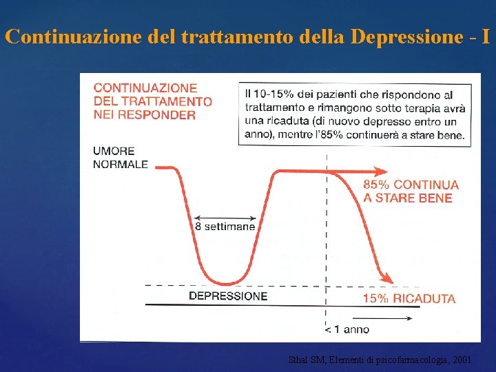 Continuazione del trattamento della Depressione - I Sthal SM, Elementi di psicofarmacologia, 2001 Continuazione del trattamento della Depressione - I Sthal SM, Elementi di psicofarmacologia, 2001
