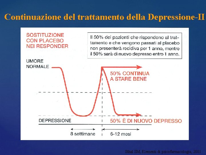 Continuazione del trattamento della Depressione-II Sthal SM, Elementi di psicofarmacologia, 2001 Continuazione del trattamento della Depressione-II Sthal SM, Elementi di psicofarmacologia, 2001