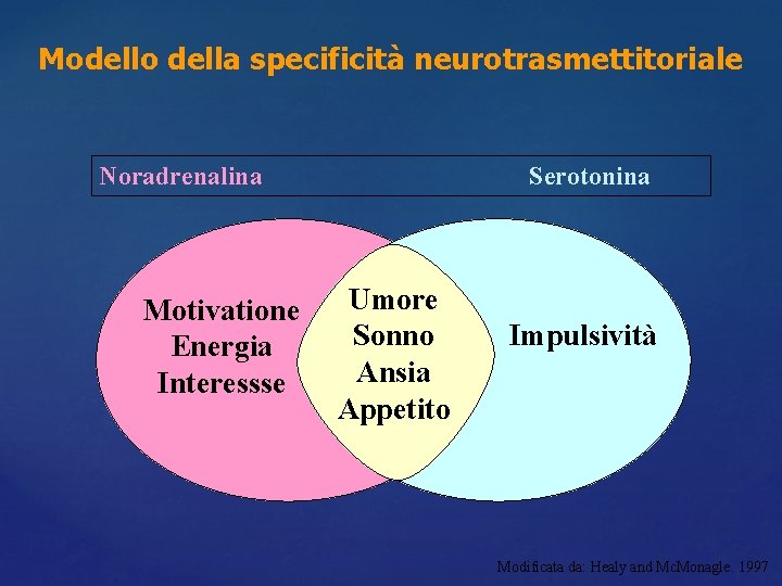 Modello della specificità neurotrasmettitoriale Noradrenalina Motivatione Energia Interessse Serotonina Umore Sonno Ansia Appetito Impulsività Modello della specificità neurotrasmettitoriale Noradrenalina Motivatione Energia Interessse Serotonina Umore Sonno Ansia Appetito Impulsività