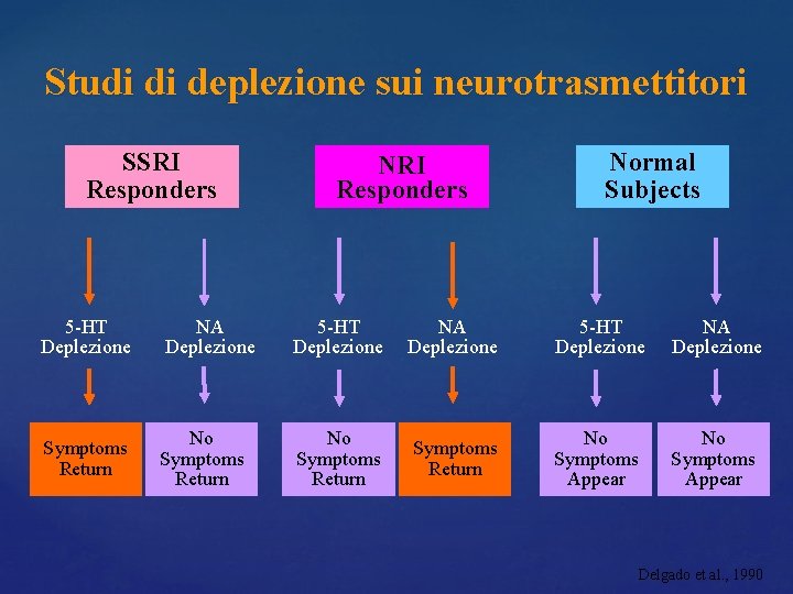 Studi di deplezione sui neurotrasmettitori SSRI Responders Normal Subjects 5 -HT Deplezione NA Deplezione Studi di deplezione sui neurotrasmettitori SSRI Responders Normal Subjects 5 -HT Deplezione NA Deplezione