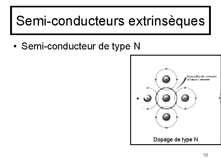 Semi-conducteurs extrinsèques • Semi-conducteur de type N Dopage de type N 10 