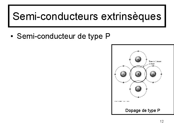 Semi-conducteurs extrinsèques • Semi-conducteur de type P Dopage de type P 12 