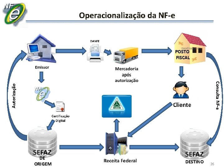 Operacionalização da NF-e POSTO FISCAL Autorização Consulta NF-e DE ORIGEM DESTINO 26 26 