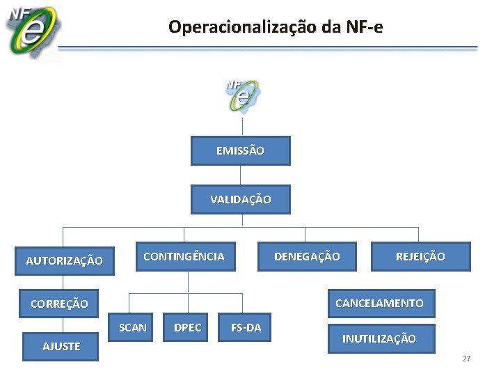 Operacionalização da NF-e EMISSÃO VALIDAÇÃO AUTORIZAÇÃO CONTINGÊNCIA DENEGAÇÃO CANCELAMENTO CORREÇÃO SCAN AJUSTE REJEIÇÃO DPEC