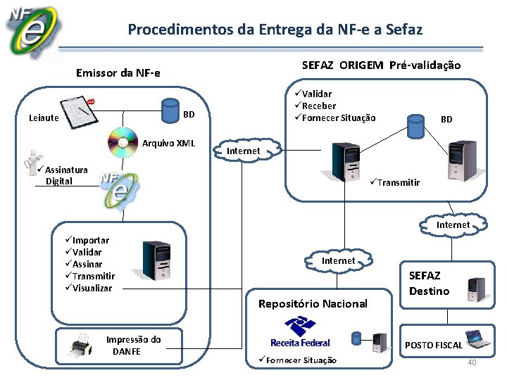 Procedimentos da Entrega da NF-e a Sefaz SEFAZ ORIGEM Pré-validação Emissor da NF-e üValidar