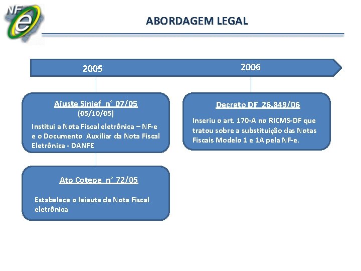 ABORDAGEM LEGAL 2005 Ajuste Sinief n° 07/05 (05/10/05) Institui a Nota Fiscal eletrônica –