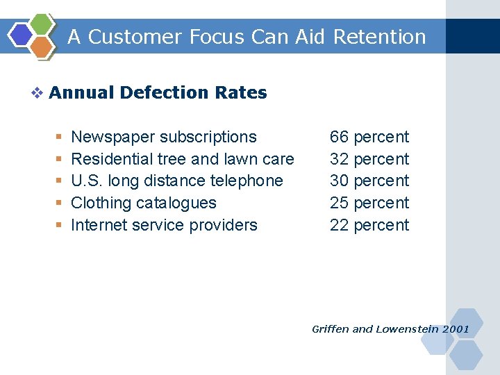 A Customer Focus Can Aid Retention v Annual Defection Rates § § § Newspaper