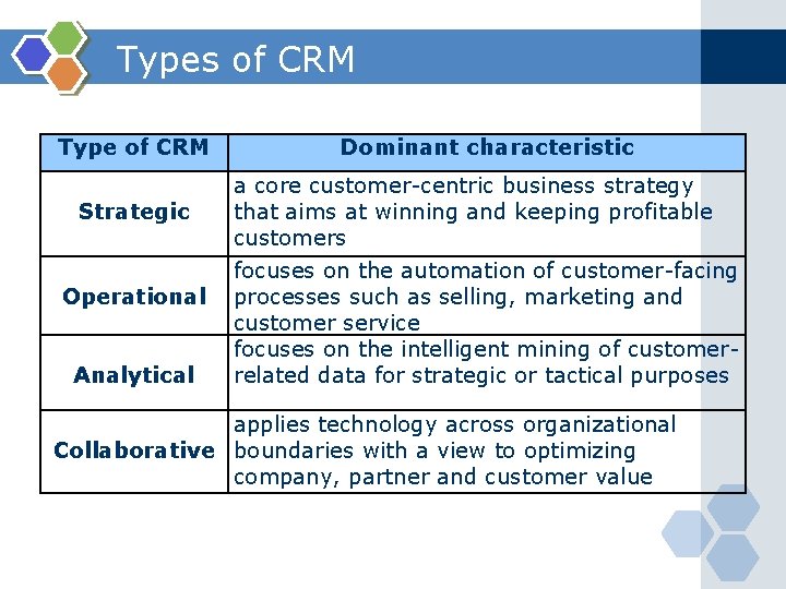 Types of CRM Type of CRM Strategic Operational Analytical Dominant characteristic a core customer-centric