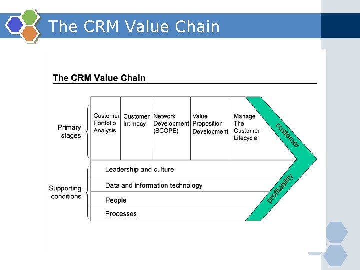 The CRM Value Chain 