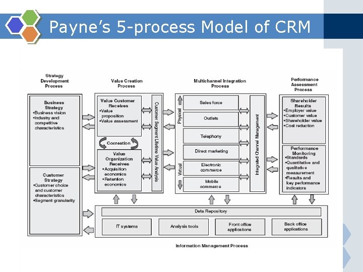 Payne’s 5 -process Model of CRM 