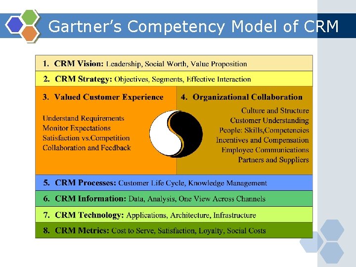 Gartner’s Competency Model of CRM 